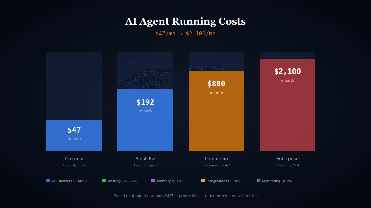 What It Actually Costs to Run an AI Agent in 2026 (Monthly Breakdown)