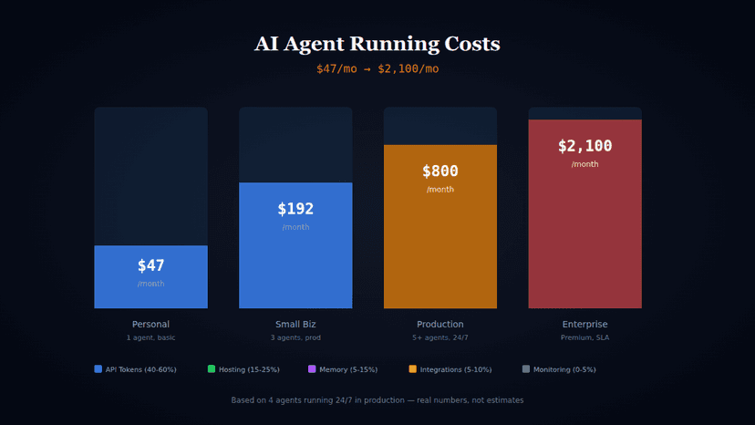 What It Actually Costs to Run an AI Agent in 2026 (Monthly Breakdown)