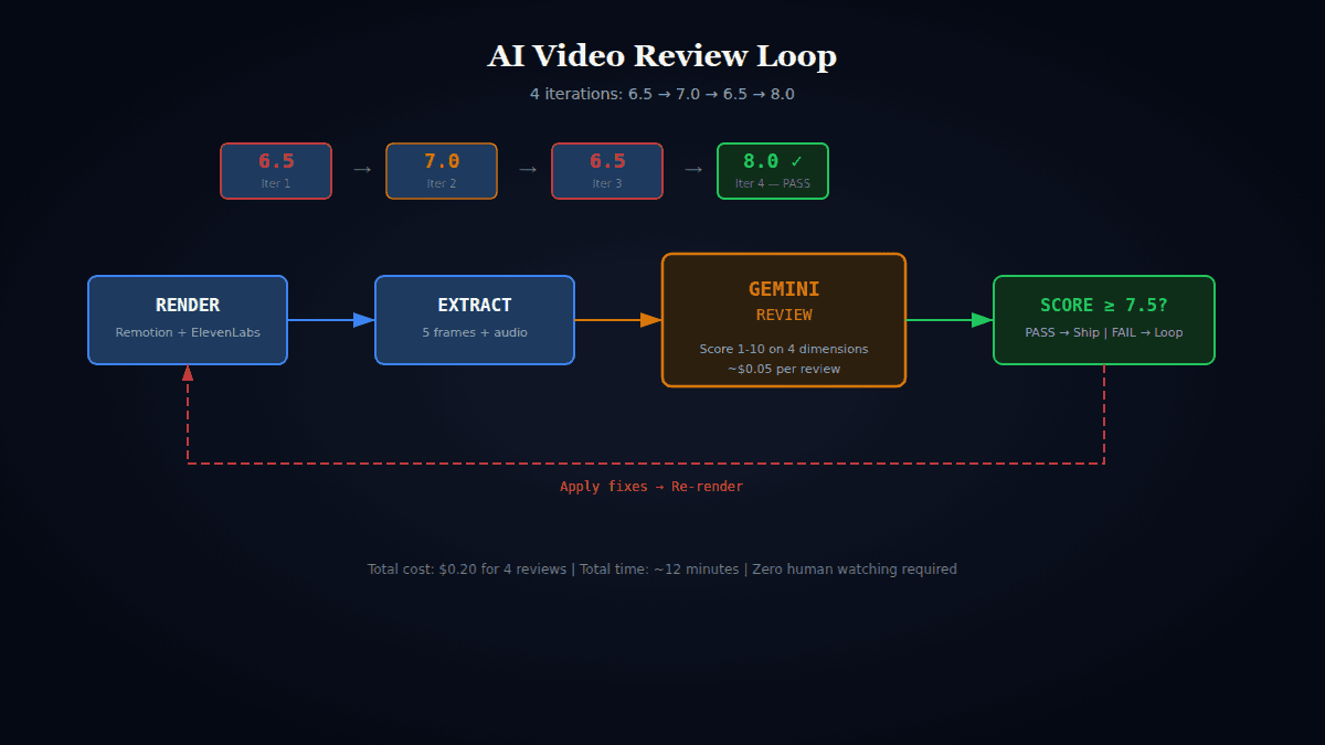 How to Build an AI Video Review Loop with Gemini (Practical Guide)