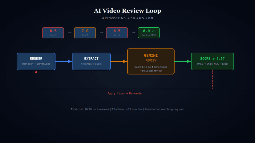 How to Build an AI Video Review Loop with Gemini (Practical Guide)