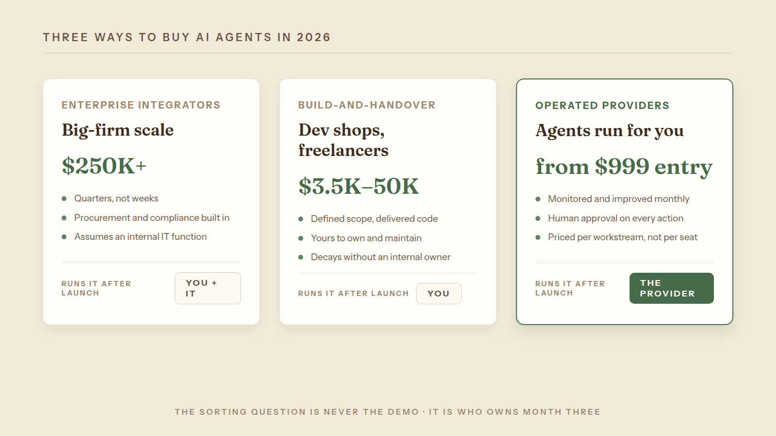 Three buying models: integrators, dev shops, and operated providers