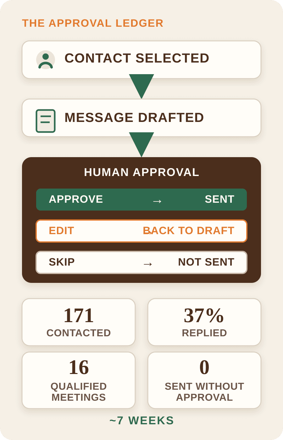 Approval ledger workflow showing approve, edit, and skip paths with 171 contacted, 37% replied, 16 qualified meetings, and zero messages sent without approval.