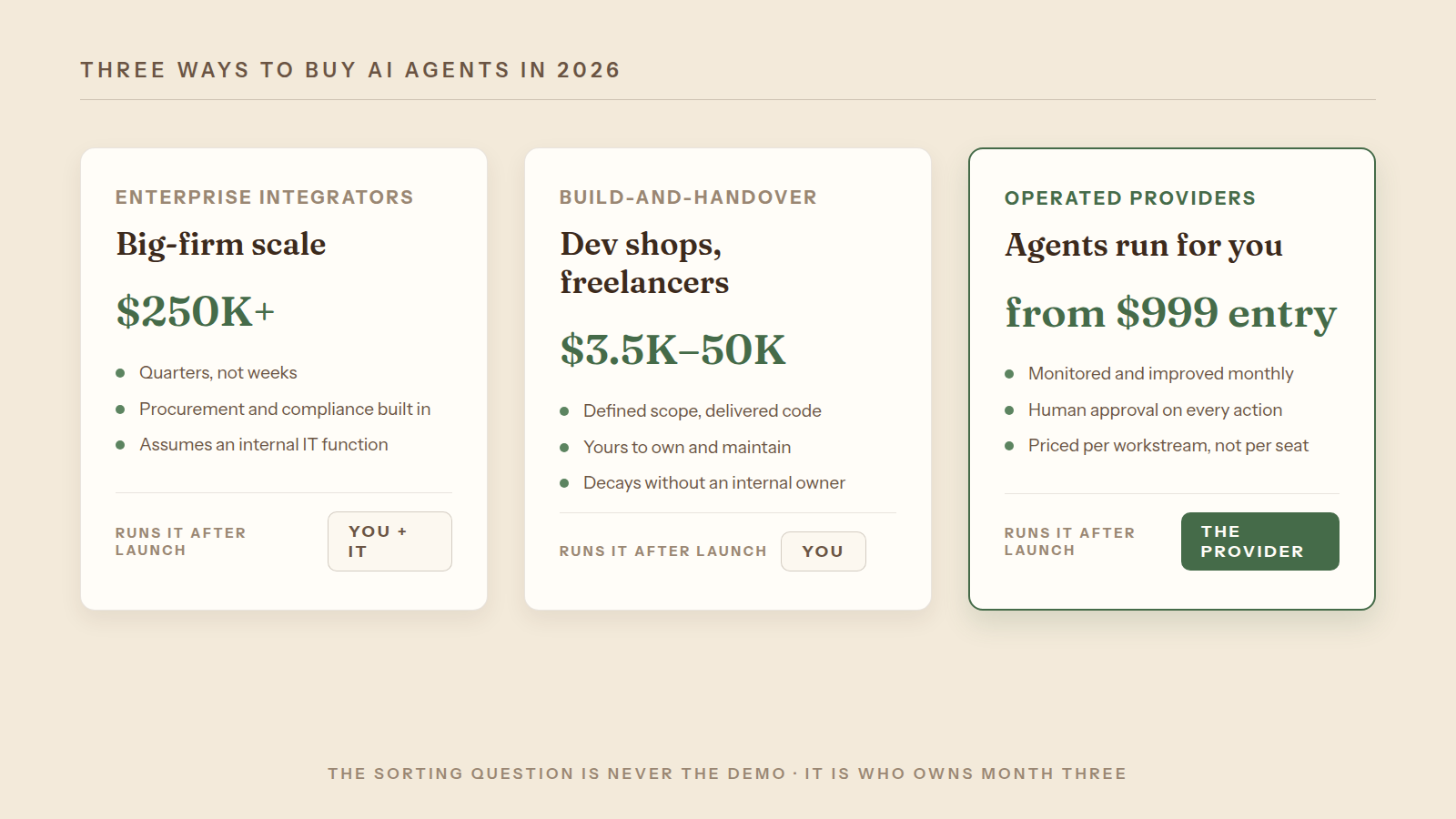 Three buying models: integrators, dev shops, and operated providers