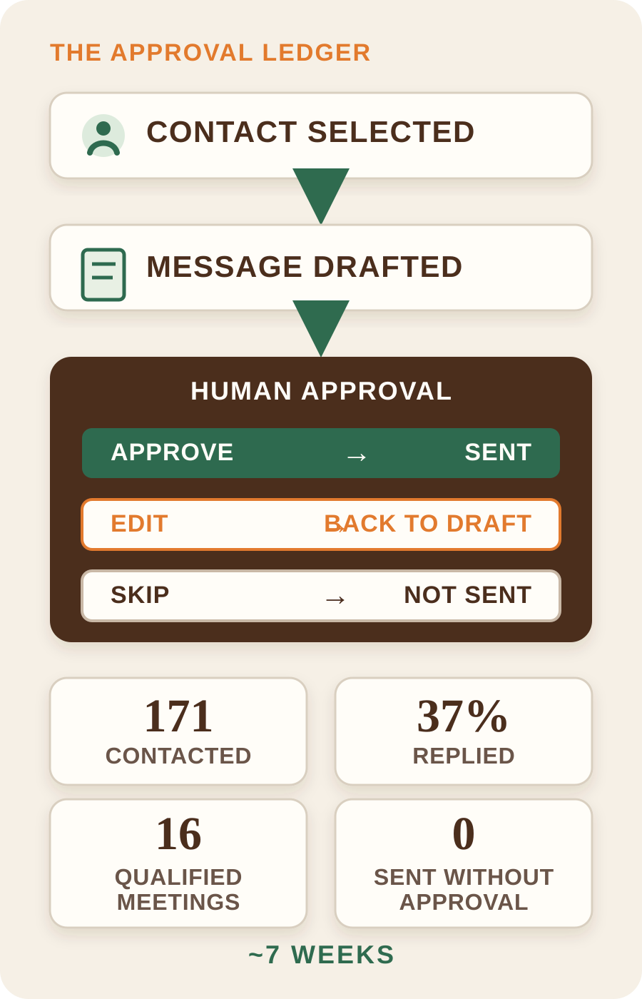 Approval ledger workflow showing approve, edit, and skip paths with 755 contacted, 24% replied, 139 qualified meetings booked, and zero messages sent without approval.