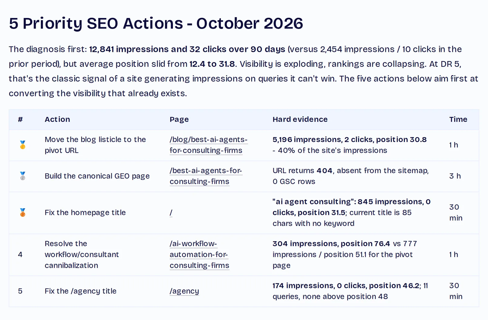 ChatSEO's five priority actions for welcometotheaijungle.com in October 2026, each with the page, the figure from our data and a time estimate