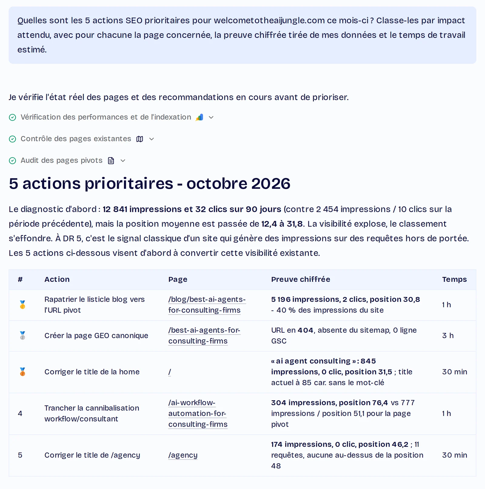 Les cinq actions SEO prioritaires proposées par ChatSEO pour welcometotheaijungle.com en octobre 2026, avec pour chacune la page, la preuve chiffrée et le temps estimé